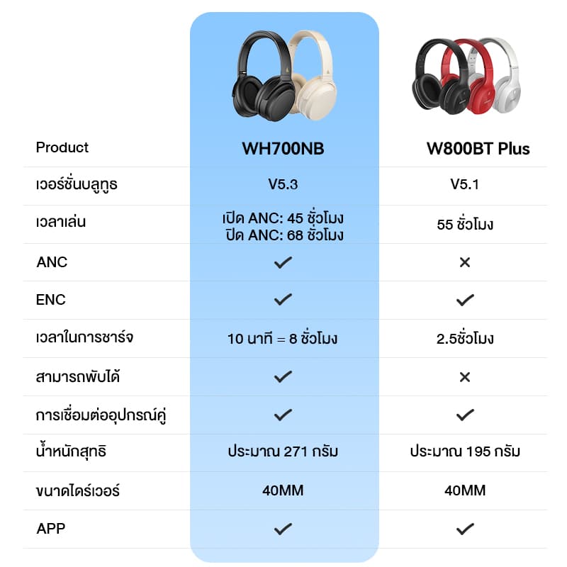 Edifier WH700NB หูฟังครอบหูตัดเสียงรบกวนแบบไร้สาย การตัดเสียงรบกวนแบบแอคทีฟ Bluetooth 5.3 ฟังเพลงได้นานถึง 68 ชั่วโมง https://wayoza.com
