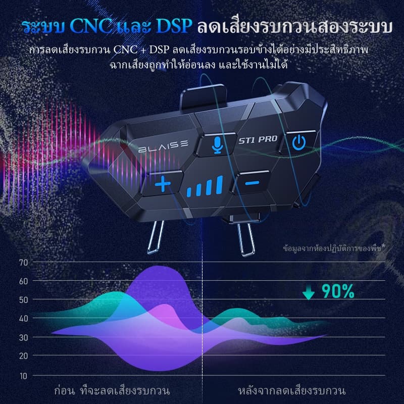 BLAISE ST1 PRO ชุดหูฟังบลูทูธหมวกกันน็อคสำหรับรถจักรยานยนต์สำหรับผู้ขับขี่ 2 คน ระยะสนทนา 300 เมตร https://wayoza.com