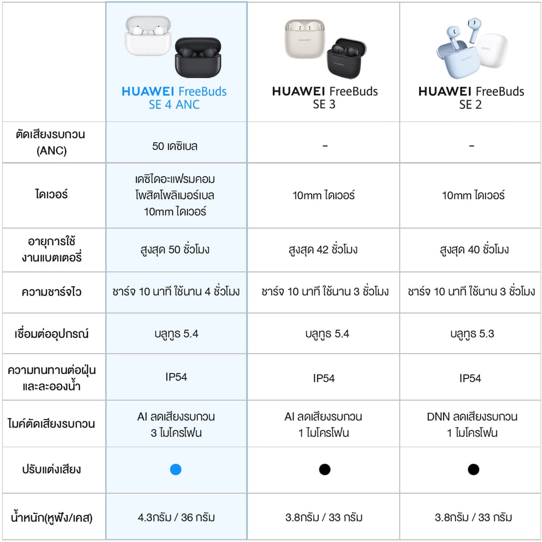 HUAWEI FreeBuds SE 4 ANC หูฟัง Bluetooth 5.4 ตัดเสียงรบกวนสูงสุด 50 เดซิเบล ฟังนาน 50 ชั่วโมง https://wayoza.com
