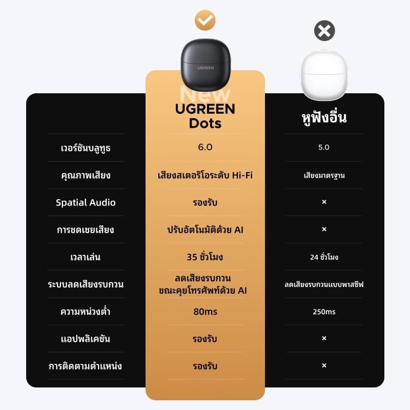 Ugreen HiTune A3 หูฟังไร้สาย Bluetooth 6.0 หูฟังบลูทูธ หูฟัง TWS 4 ไมค์รองรับ AAC/SBC กันน้ำIPX5 รุ่น WS220 https://wayoza.com