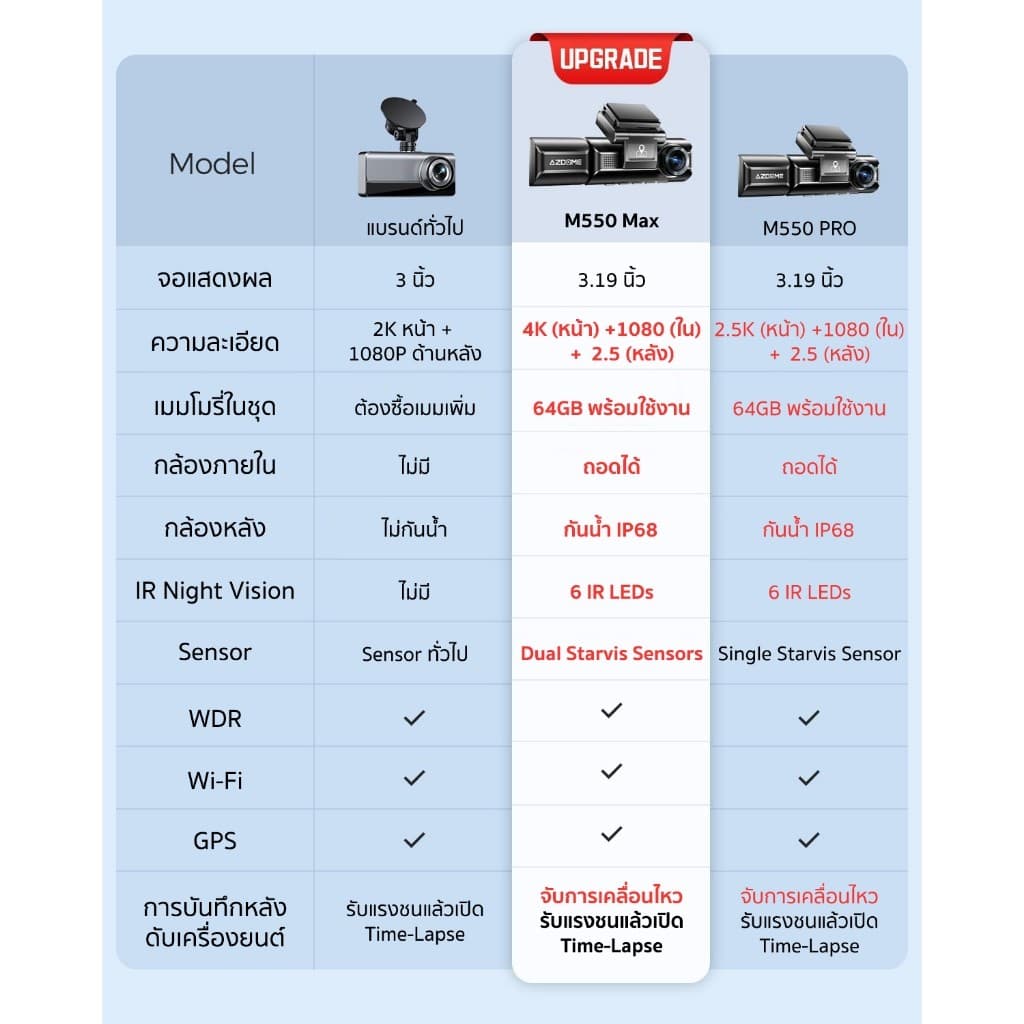 AZDOME M550 MAX กล้องติดรถ 3 กล้อง 4K + 1K + 2.5K WIFI GPS ทนร้อนสูง Capacitor รับประกัน 1 ปี https://wayoza.com