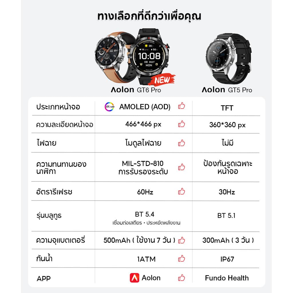 Aolon GT6 Pro 1.51'' สมาร์ทวอทช์ จอใหญ่ 500mAh smartwatch นาฬิกาวัดความดันโลหิต AMOLED นาฬิกาวิ่ง นาฬิกาโลหะ https://wayoza.com
