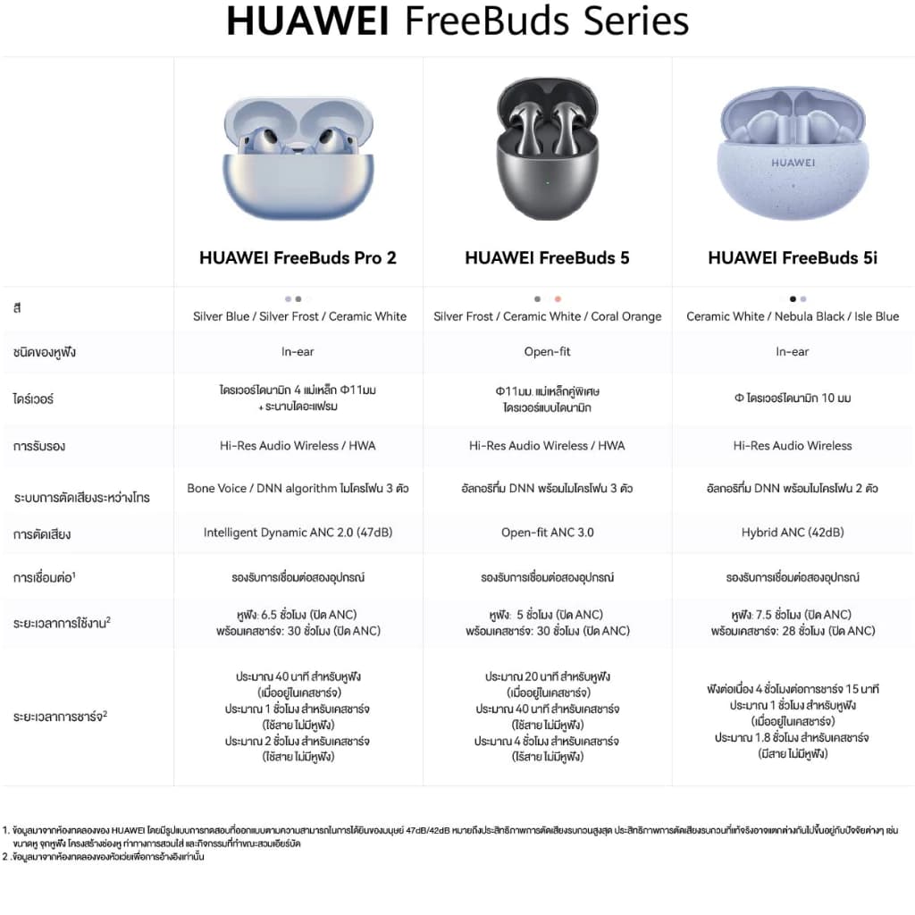 HUAWEI FreeBuds 5 หูฟัง Bluetooth 5.2 โค้งมน สวมใส่สบาย เสียงเบสเต็มพลังด้วยไดร์เวอร์แบบแม่เหล็ก ร้านค้าอย่างเป็นทางการ https://wayoza.com