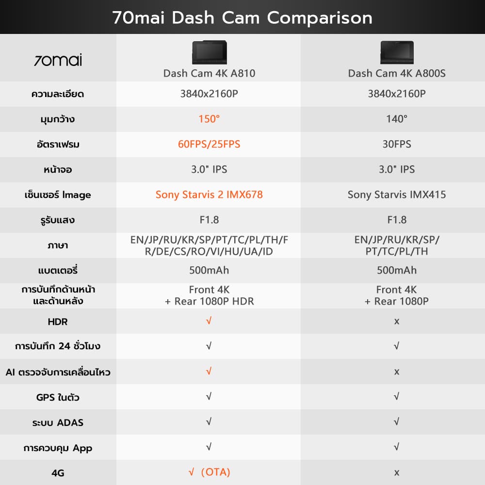 70mai A810 กล้องติดรถยนต์ Dash Cam 4K Built-In GPS Full HD WDR 4G 70 Mai Car Camera wifi รับประกันศูนย์ไทย 3 ปี https://wayoza.com