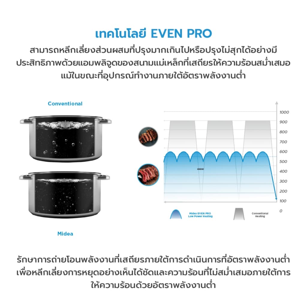 Midea รุ่น COOKKY 2200 SERIES เตาแม่เหล็กไฟฟ้า ไมเดีย 2200 วัตต์ https://wayoza.com