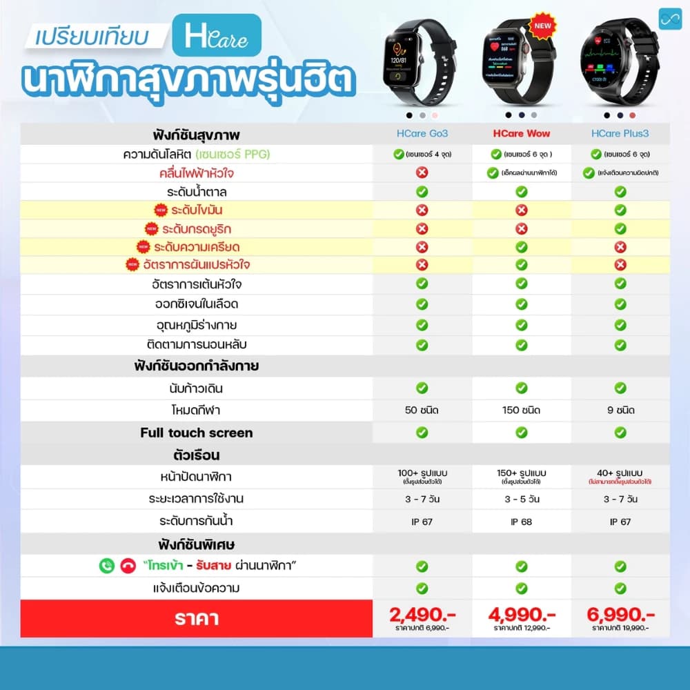 Hcare Wow 2 นาฬิกาวัดความดัน-คลื่นไฟฟ้าหัวใจ-ระดับน้ำตาล-มวลร่างกาย-รับสายโทรออก https://wayoza.com