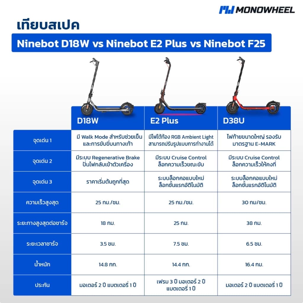 Segway Ninebot E2 Plus สกู๊ตเตอร์ไฟฟ้า E2 Series สกู๊ตเตอร์ไฟฟ้ารุ่นใหม่ล่าสุด เครื่องศูนย์ MONOWHEEL https://wayoza.com