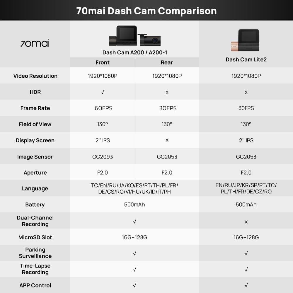 70mai A200 กล้องติดรถยนต์ 1080P HDR+กล้องหลัง Dash Camกล้องติดรถยนต์อัฉริยะ 130 °องศามุมกว้าง การมองเห็นได้ในเวลากลางคืน พอร์ต Type-C https://wayoza.com