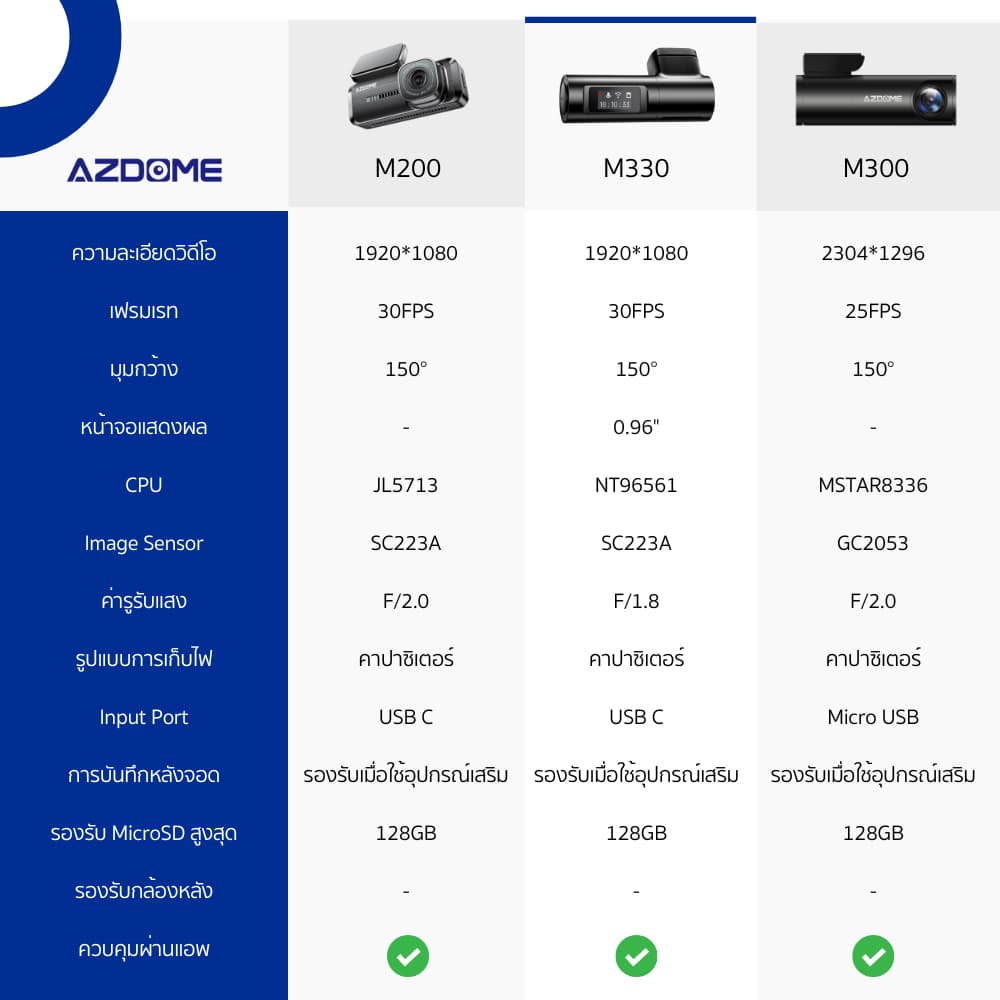 AZDOME M330 กล้องติดรถ 1080P Full HD มุมกว้าง 150 องศา WIFI ทนแดดสูงด้วย Capacitor รับประกัน 1 ปี https://wayoza.com