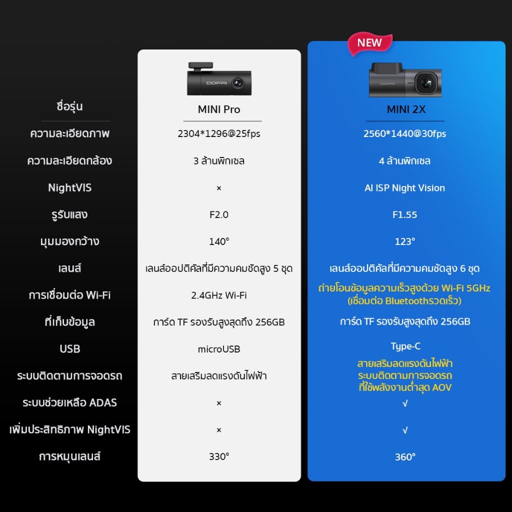 DDPAI MINI 2X กล้องติดรถยนต์ Dash Cam 2K HD การถ่ายโอน Wi-Fi 5GHz กล้องติดรถยนต์อัจฉริยะ AI ISP Night Vision https://wayoza.com