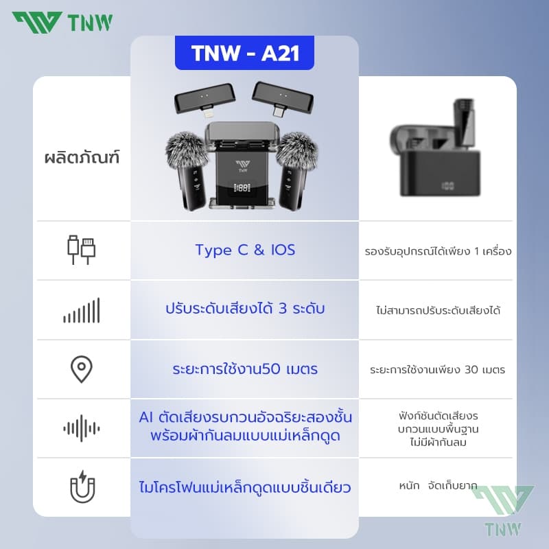 TNW A21 ไมโครโฟนไร้สาย มีตัวรับสัญญาณ 2 ตัว Wireless Microphone ไมค์ไร้สายไลฟ์สด ตัดเสียงรบกวน พร้อมกล่องชาร์จ ใช้ได้กับiPhone/Type-C https://wayoza.com