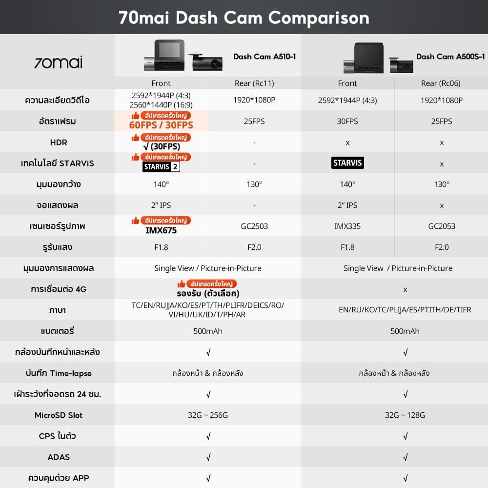 70mai A510 กล้องติดรถยนต์ 1944P Dash Cam Built-in GPS (ADAS) กล้องหลัง HD Car Camera กล้องติดรถยนต์อัฉริยะ 140 °องศามุมกว้าง https://wayoza.com