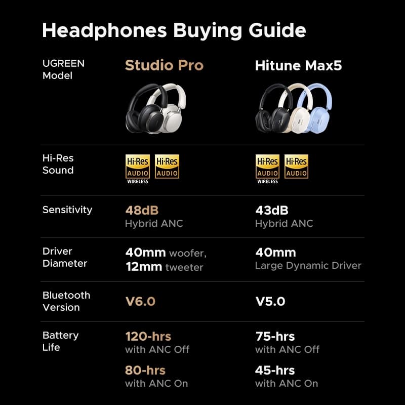 UGREEN HiTune Max6 หูฟัง Bluetooth 6.0 หูฟังบลูทูธ หูฟังไร้สายครอบหู ตัดเสียงรบกวน ANC Headphone รุ่น HP206 https://wayoza.com