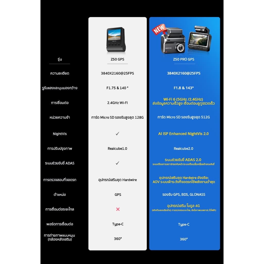 DDPAI Z50 Pro 4K กล้องติดรถยนต์ Ultra HD Front ในตัว GPS & ADAS 2.0 Wi-Fi 6 5GHz AI ISP Night Vision 2.0 เทคโนโลยี https://wayoza.com