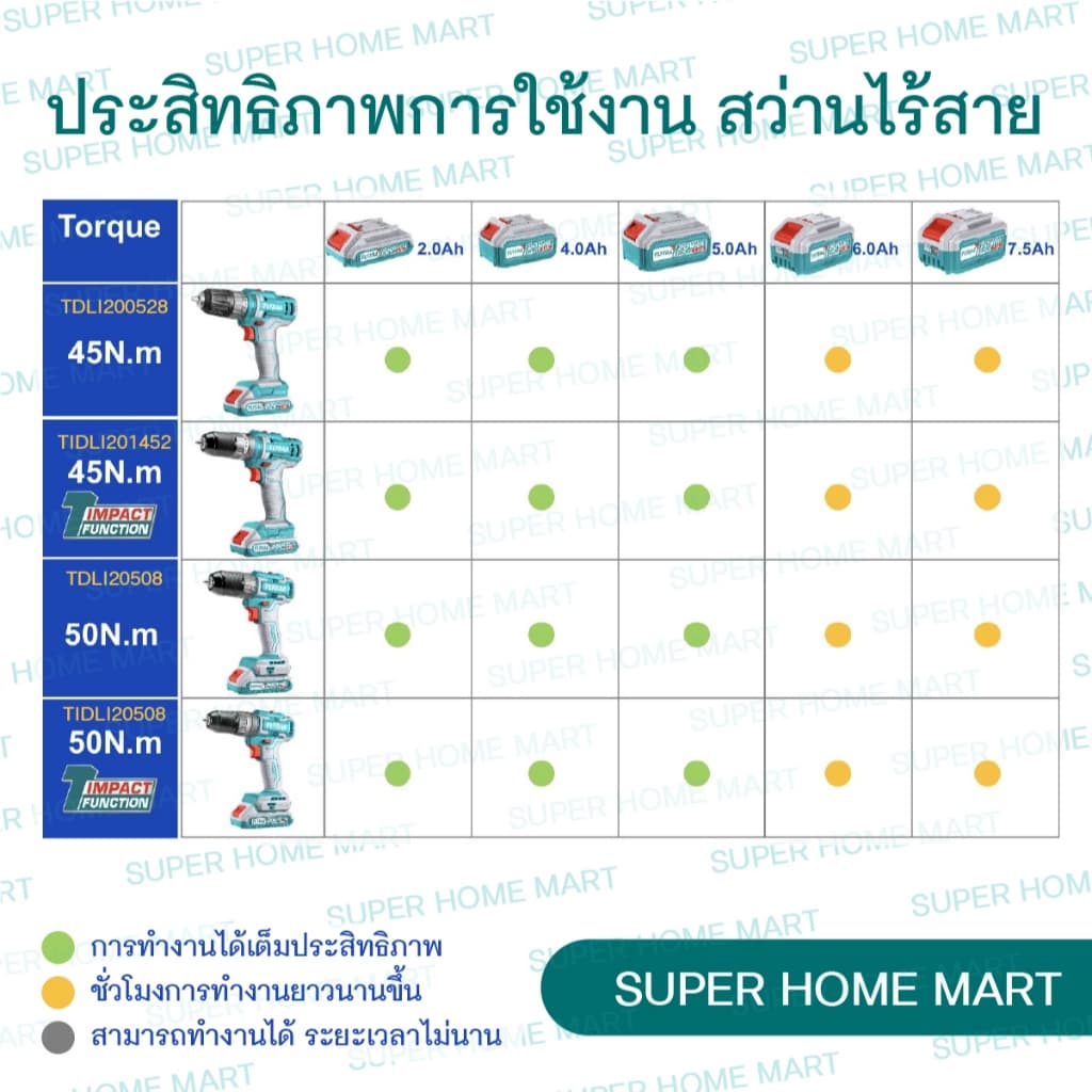 TOTAL รุ่น TDLI200528 แรงบิด 45 N.m ไขควงคลัชไร้สาย เจาะ ขันสกรู สว่านไร้สาย 20 โวลท์ https://wayoza.com