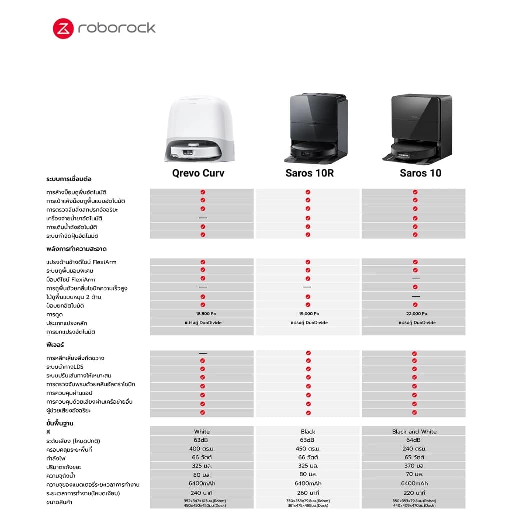 Roborock Saros 10 หุ่นยนต์ดูดฝุ่นถูพื้น แรงดูดสูงถึง 22,000 Pa แยกถังน้ำดี - น้ำเสีย รับประกันสินค้า 2 ปี https://wayoza.com