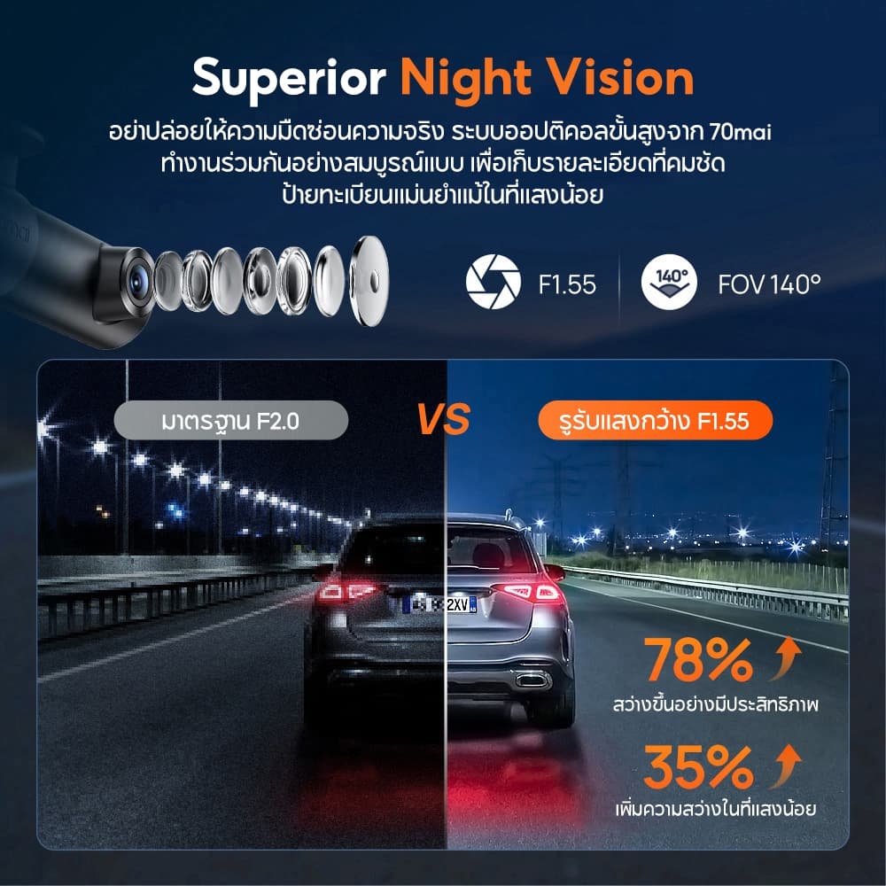 70mai Dash Cam M310 Plus 3K/4K Car Camera กล้องติดรถยนต์อัจฉริยะ ความละเอียด F1.55 เลนส์หมุน360° https://wayoza.com