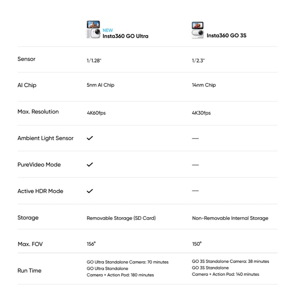 Insta360 GO Ultra กล้องแอคชั่น ถ่ายวิดีโอ 4K เชื่อมต่อไร้สาย ทุกที่ทุกเวลา Video POV Action Camera https://wayoza.com