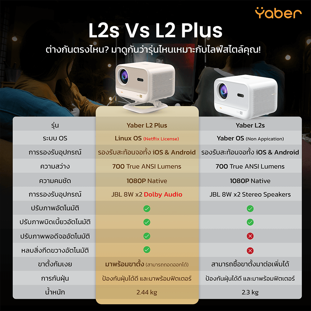 Yaber L2 Plus / L2s โปรเจคเตอร์ Linux OS 1080P โฟกัสอัตโนมัติ 700 ANSI Lumens Projector โปรเจคเตอร์ พกพา Sound by JBL https://wayoza.com