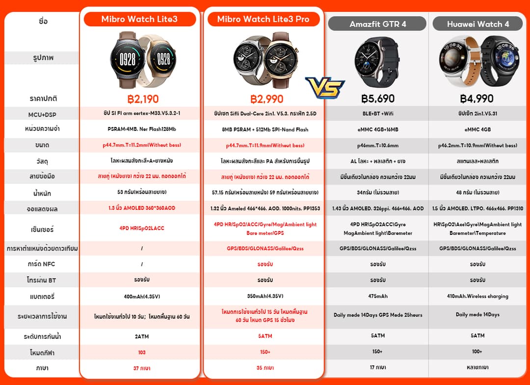 Mibro Watch Lite 3 Pro สมาร์ทวอทช์ หน้าจอ AMOLED 1.32 นิ้ว คุยโทรศัพท์ได้ มีGPS ในตัว - https://wayoza.com