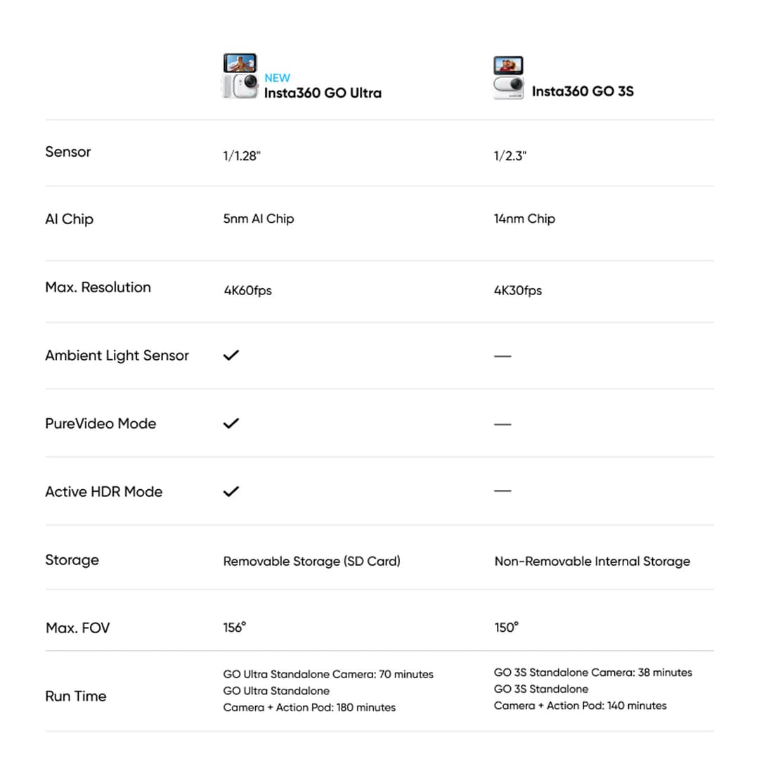 Insta360 GO Ultra กล้องแอคชั่น ถ่ายวิดีโอ 4K เชื่อมต่อไร้สาย ทุกที่ทุกเวลา Video POV Action Camera https://wayoza.com